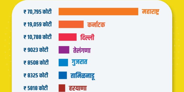 DCM News परकीय गुंतवणुकीत या तिमाहीतही राज्य अव्वल 1